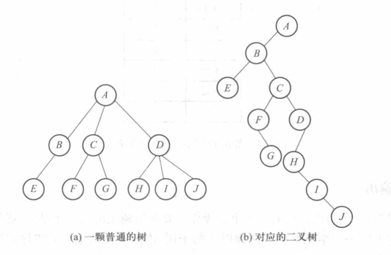 一般树向二叉树的转换