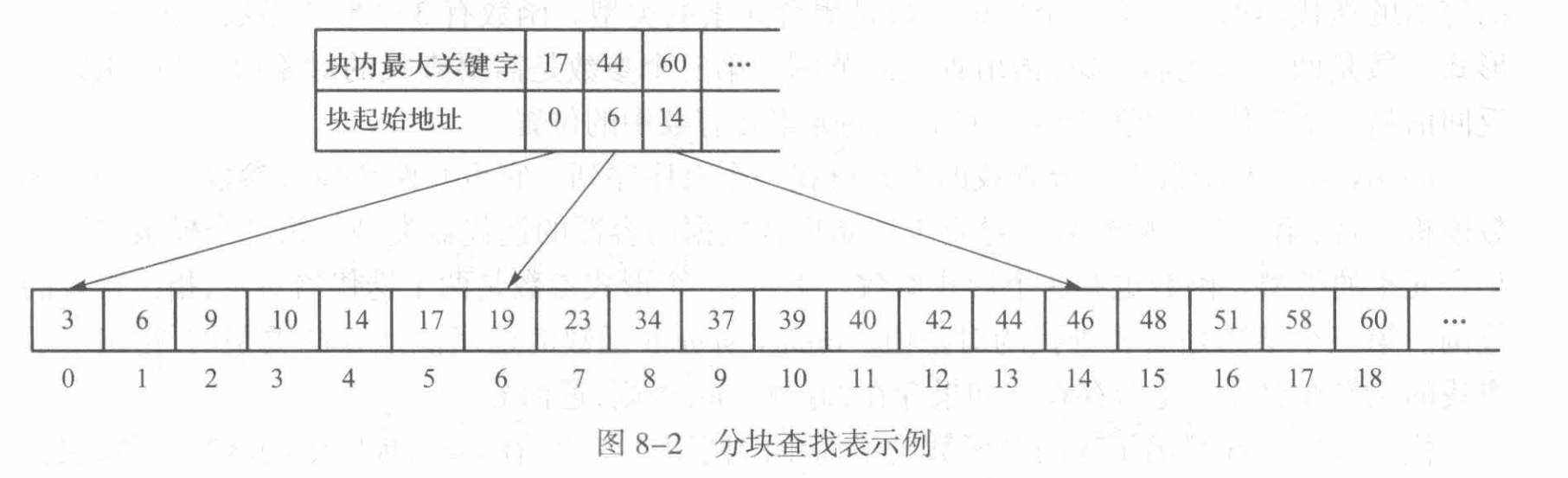 分块查找表