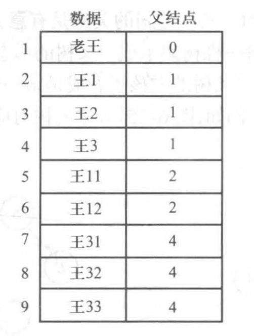 双亲表示法