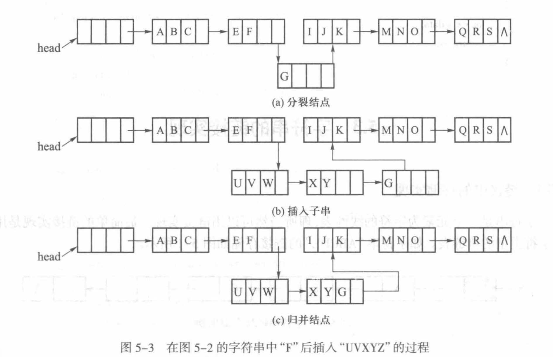 块状链表执行insert操作具体过程