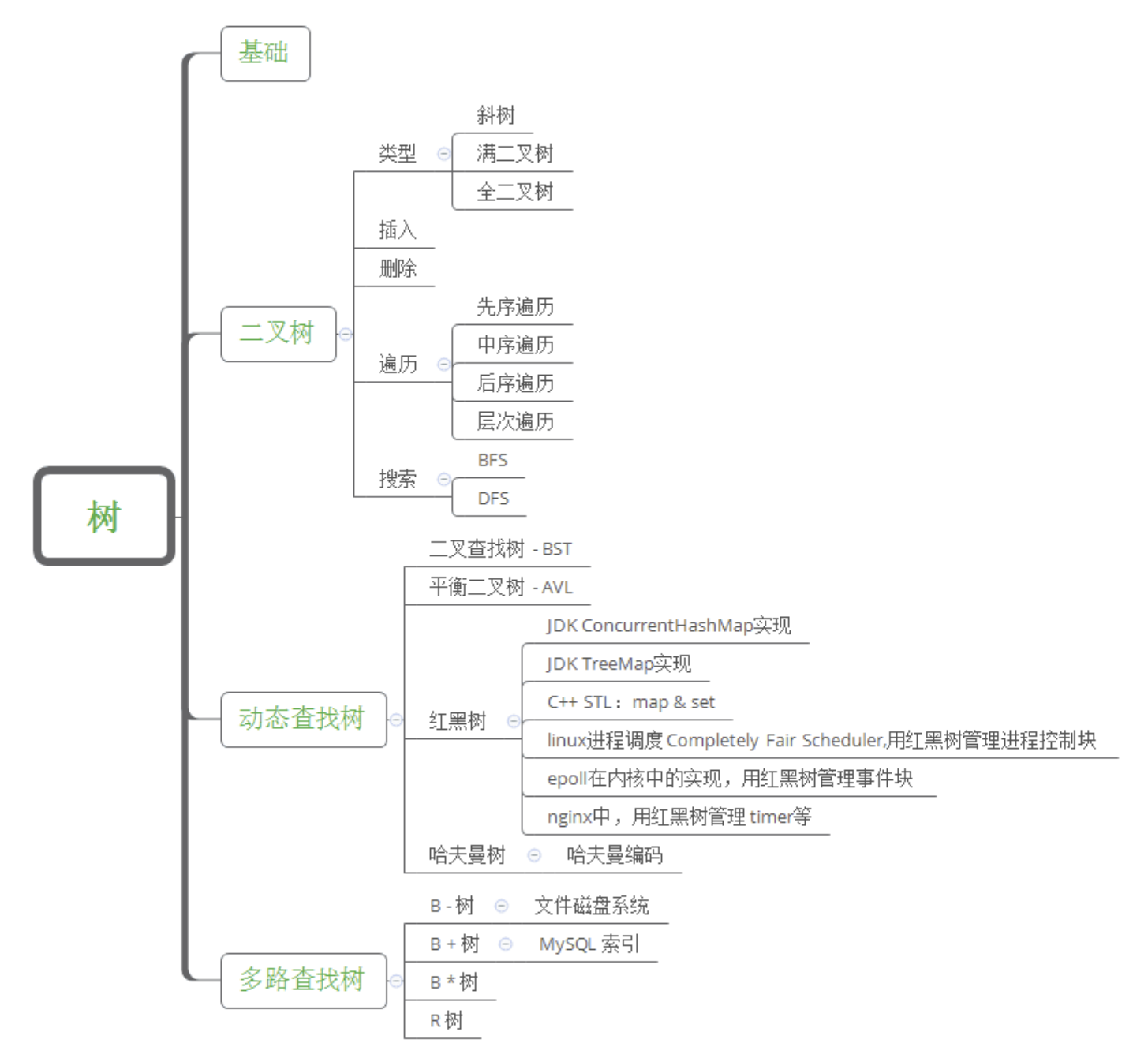 树的总结