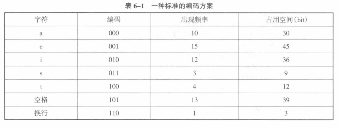 正常编码占用空间