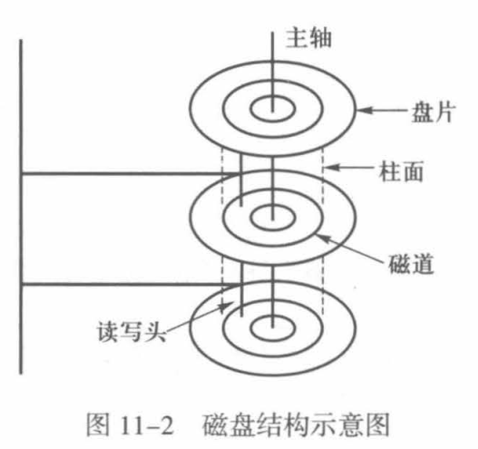 磁盘结构