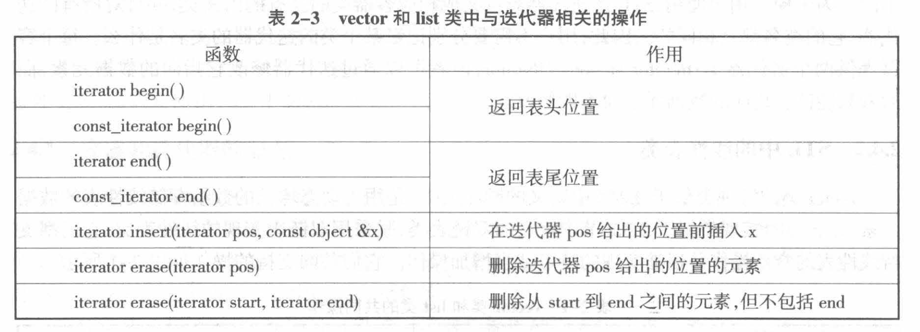 迭代器相关操作