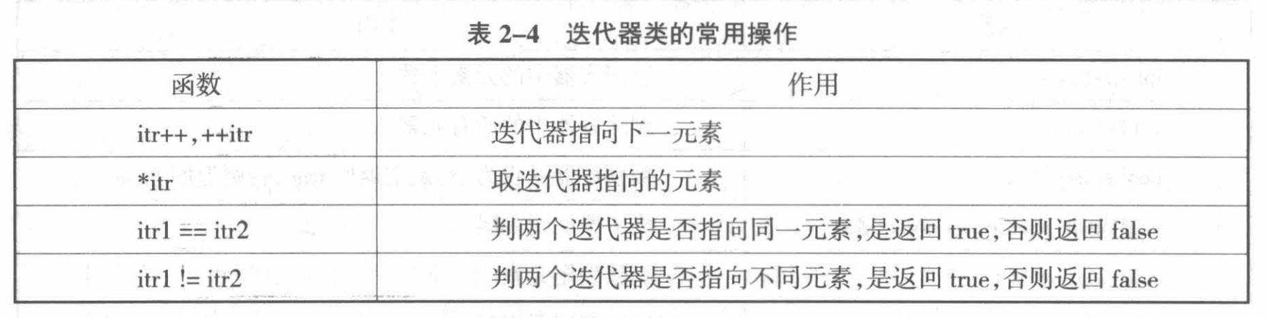 迭代器自身操作