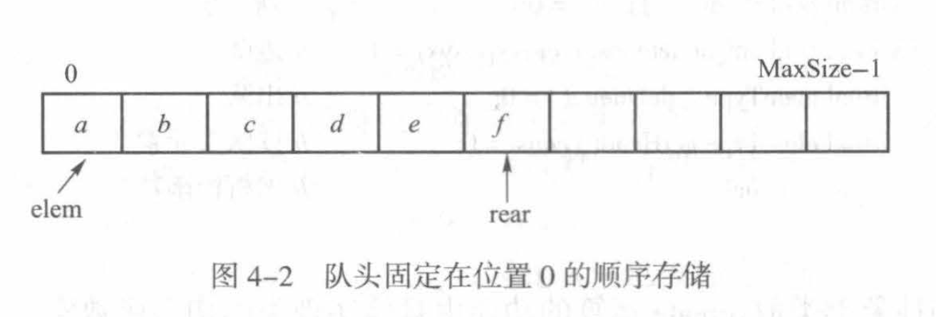 队头固定在位置0