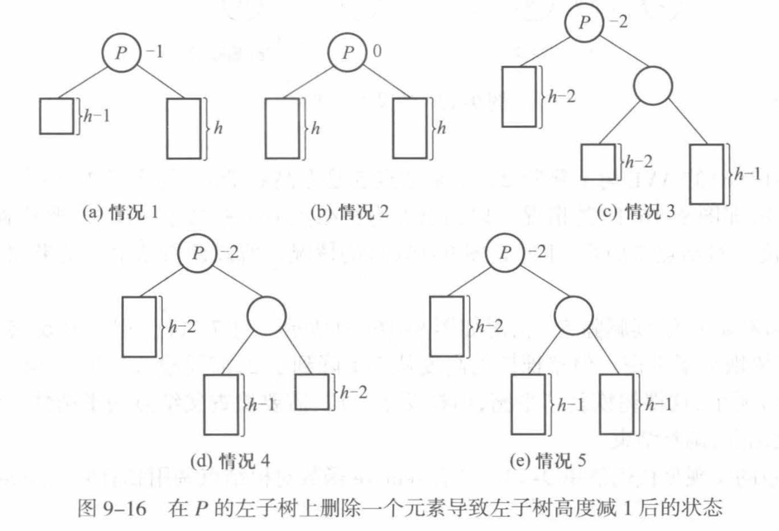 左子树删除一个结点后的5种情况