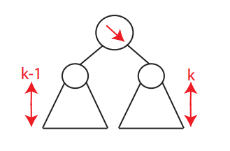 An example of an AVL tree