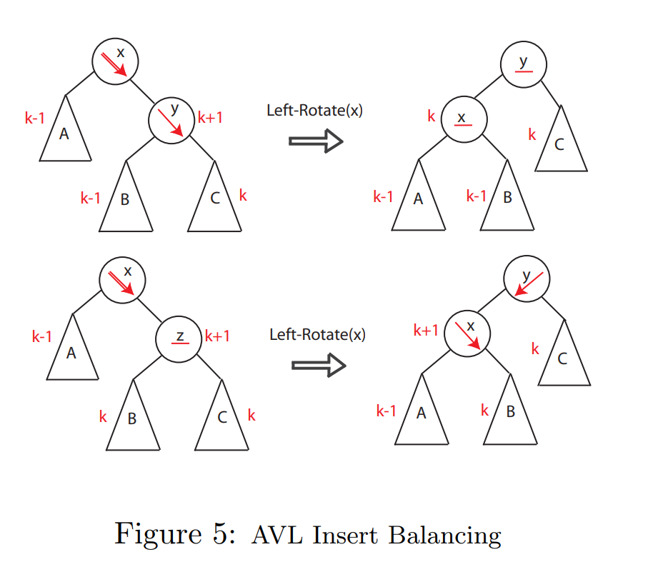 AVL Inserting Balance