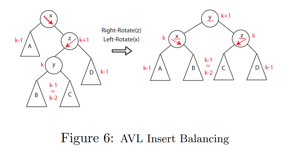AVL Inserting Balance