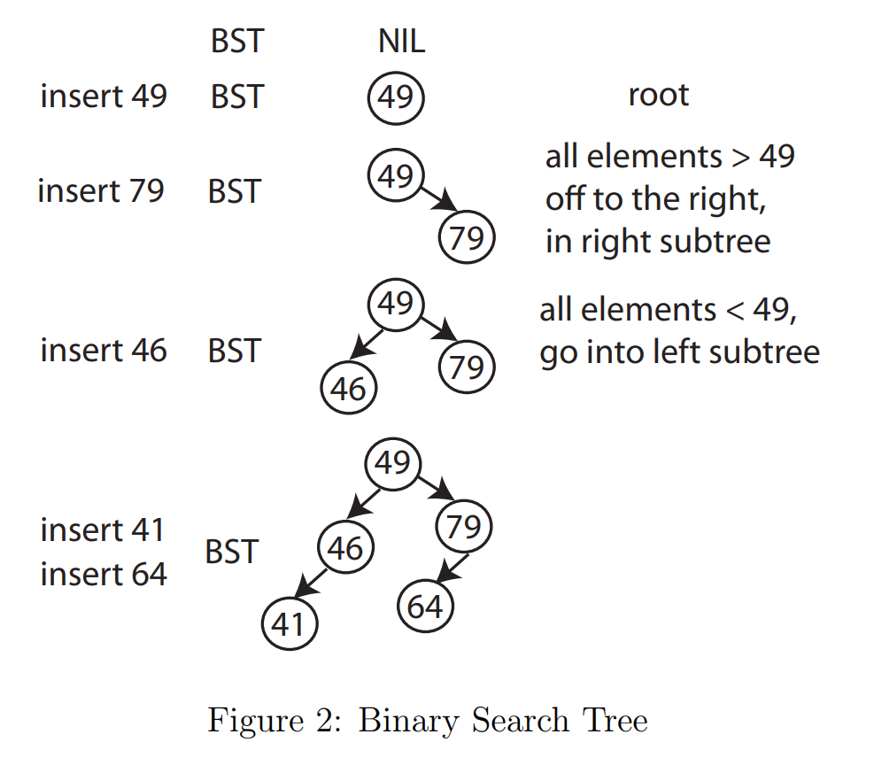 BST insert operation