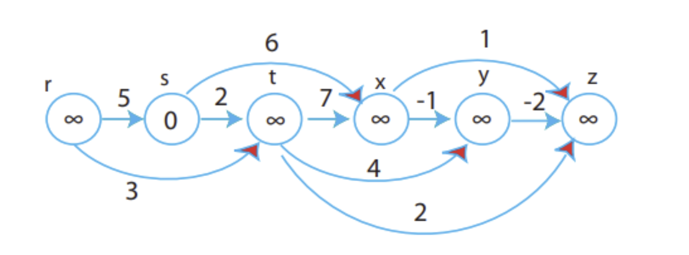 DAG Example